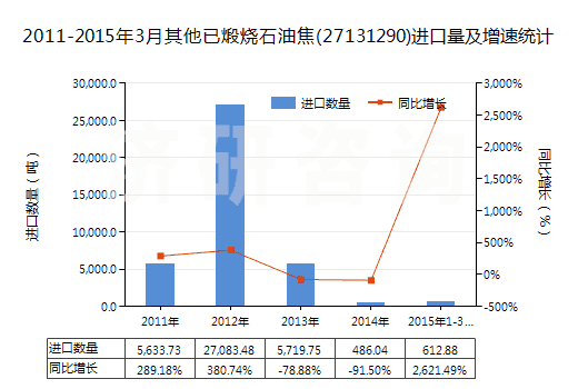2011-2015年3月其他已煅燒石油焦(27131290)進(jìn)口量及增速統(tǒng)計(jì)